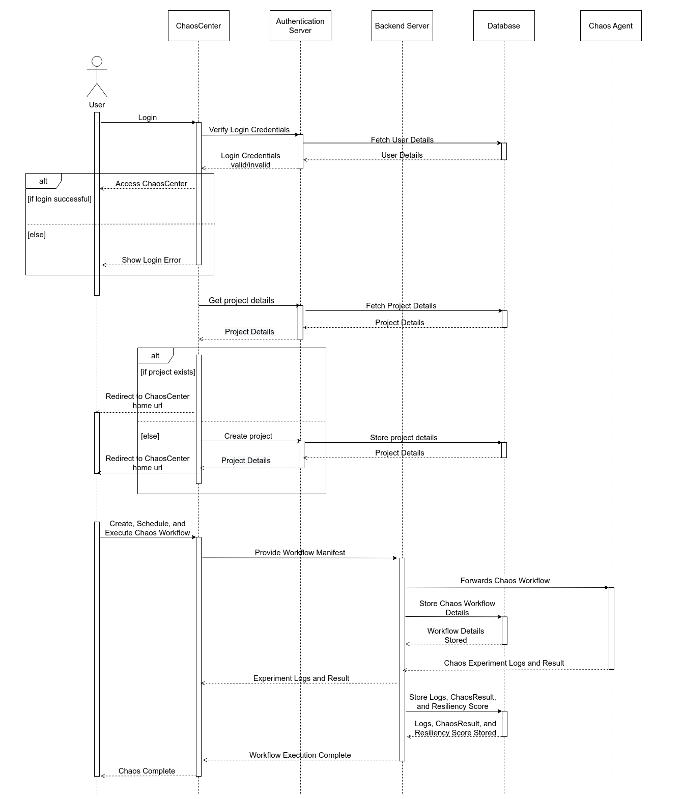 Chaos Control Plane